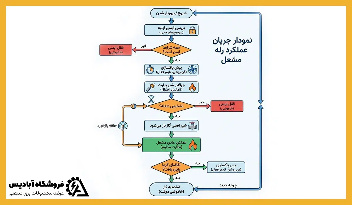 نمودار جریان عملکرد رله مشعل